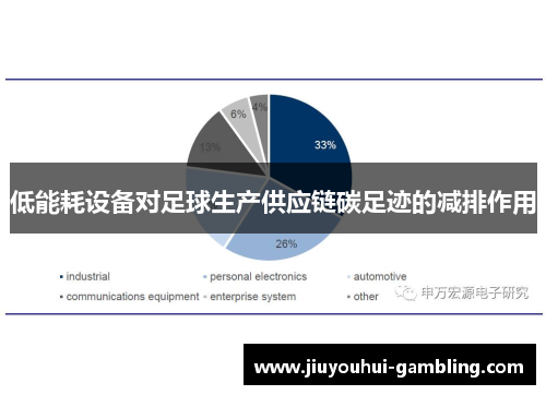 低能耗设备对足球生产供应链碳足迹的减排作用